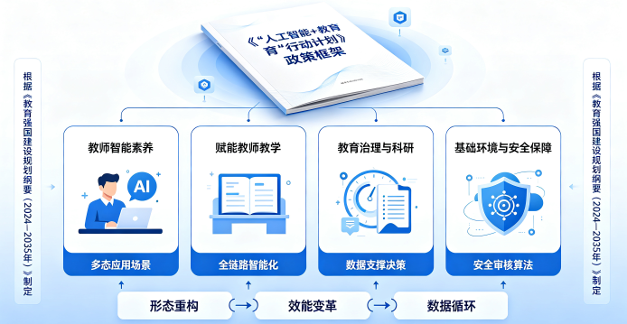 《“人工智能+教育”行动计划》