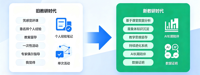 AI数智教研员推动教研范式转变